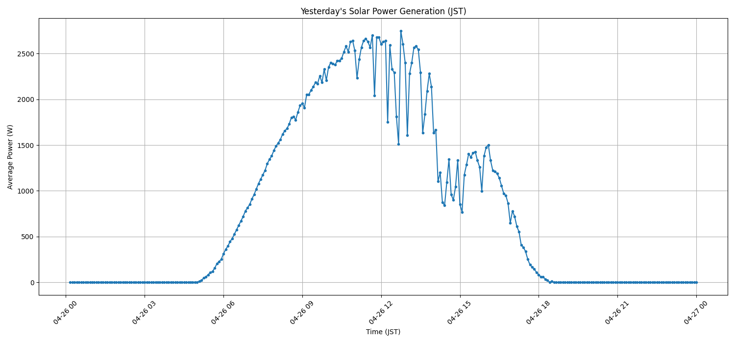 日次：太陽光発電量グラフ (2026-04-26)