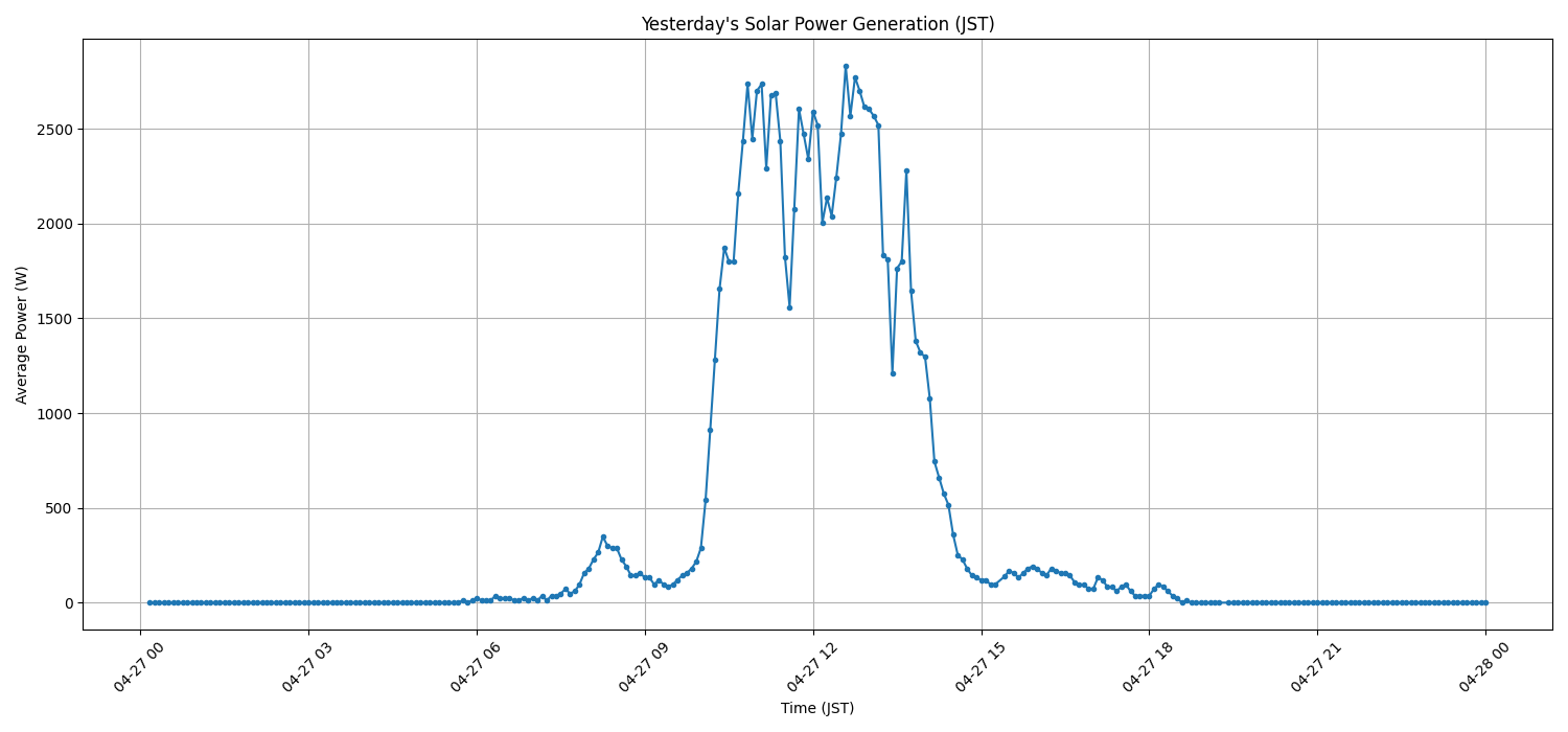 日次：太陽光発電量グラフ (2026-04-27)