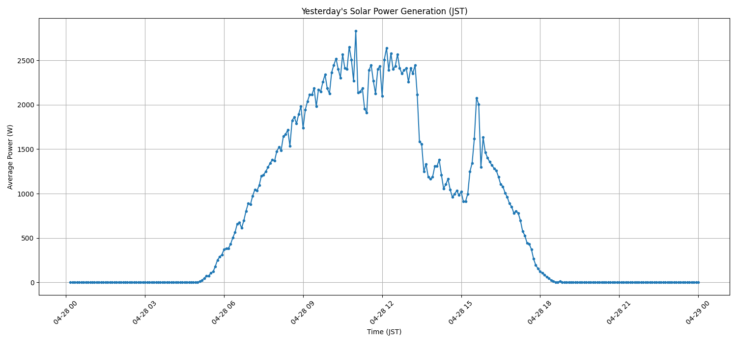 日次：太陽光発電量グラフ (2026-04-28)
