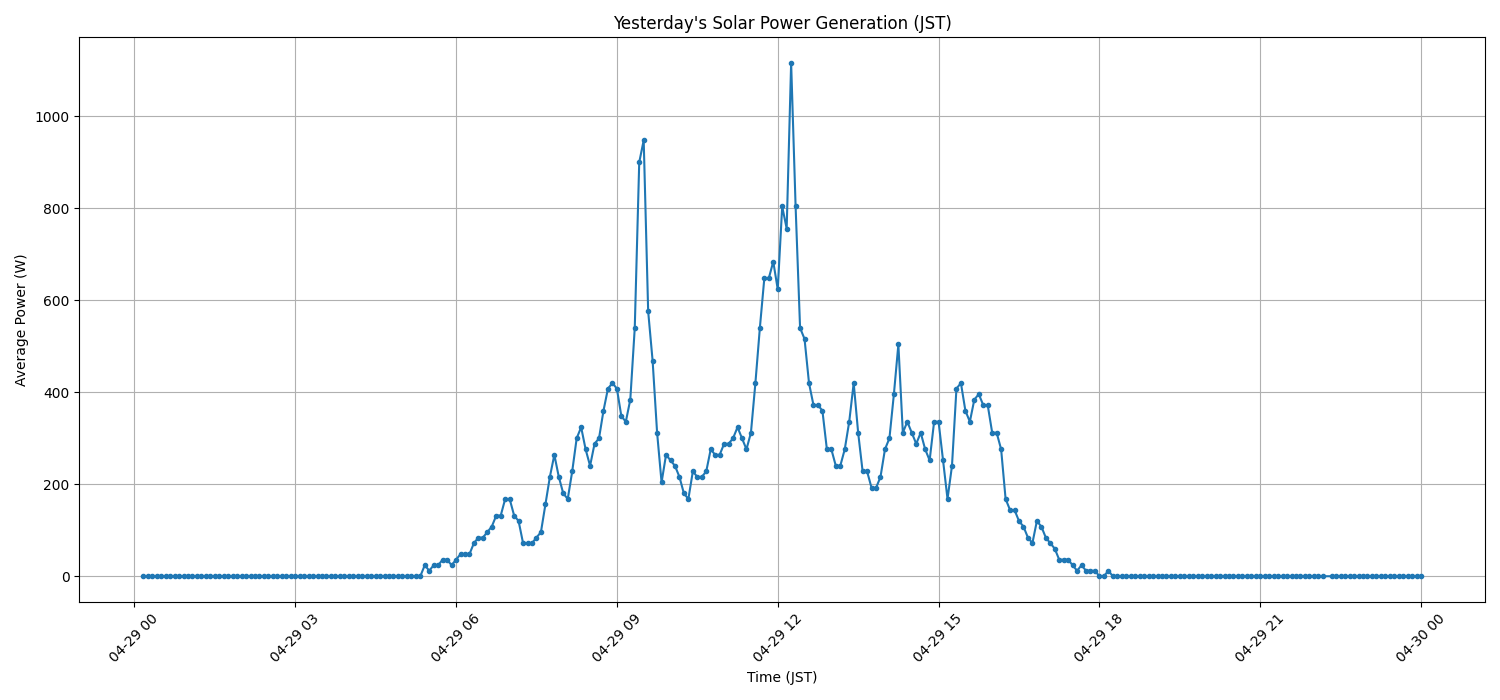 日次：太陽光発電量グラフ (2026-04-29)