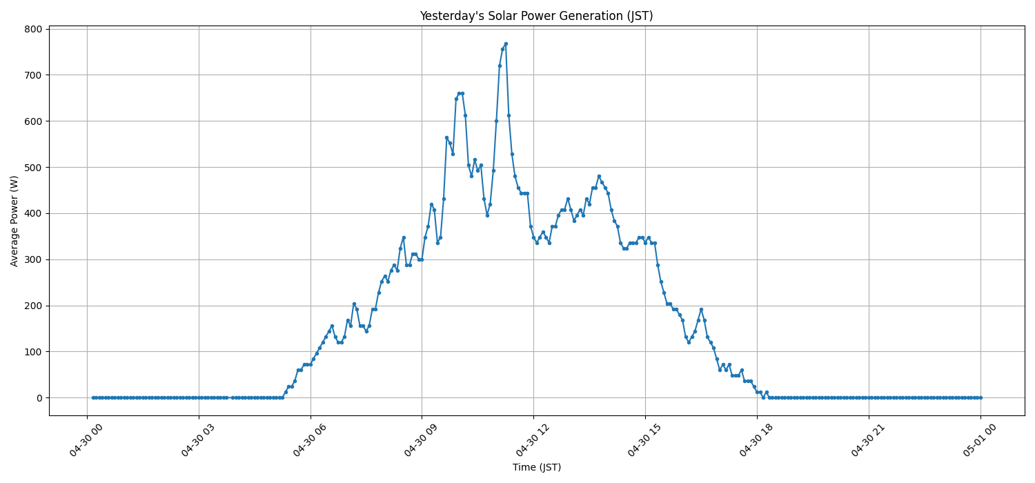日次：太陽光発電量グラフ (2026-04-30)