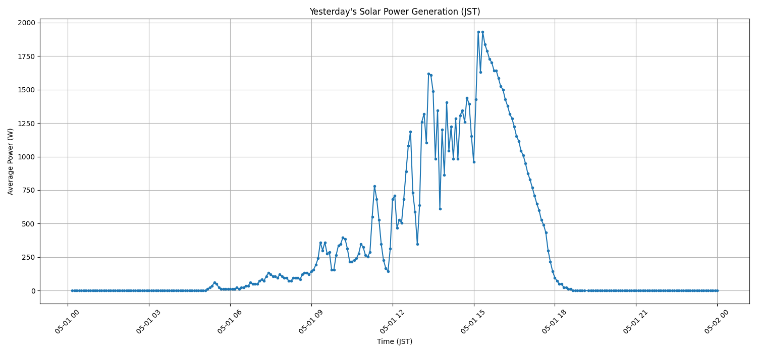 日次：太陽光発電量グラフ (2026-05-01)