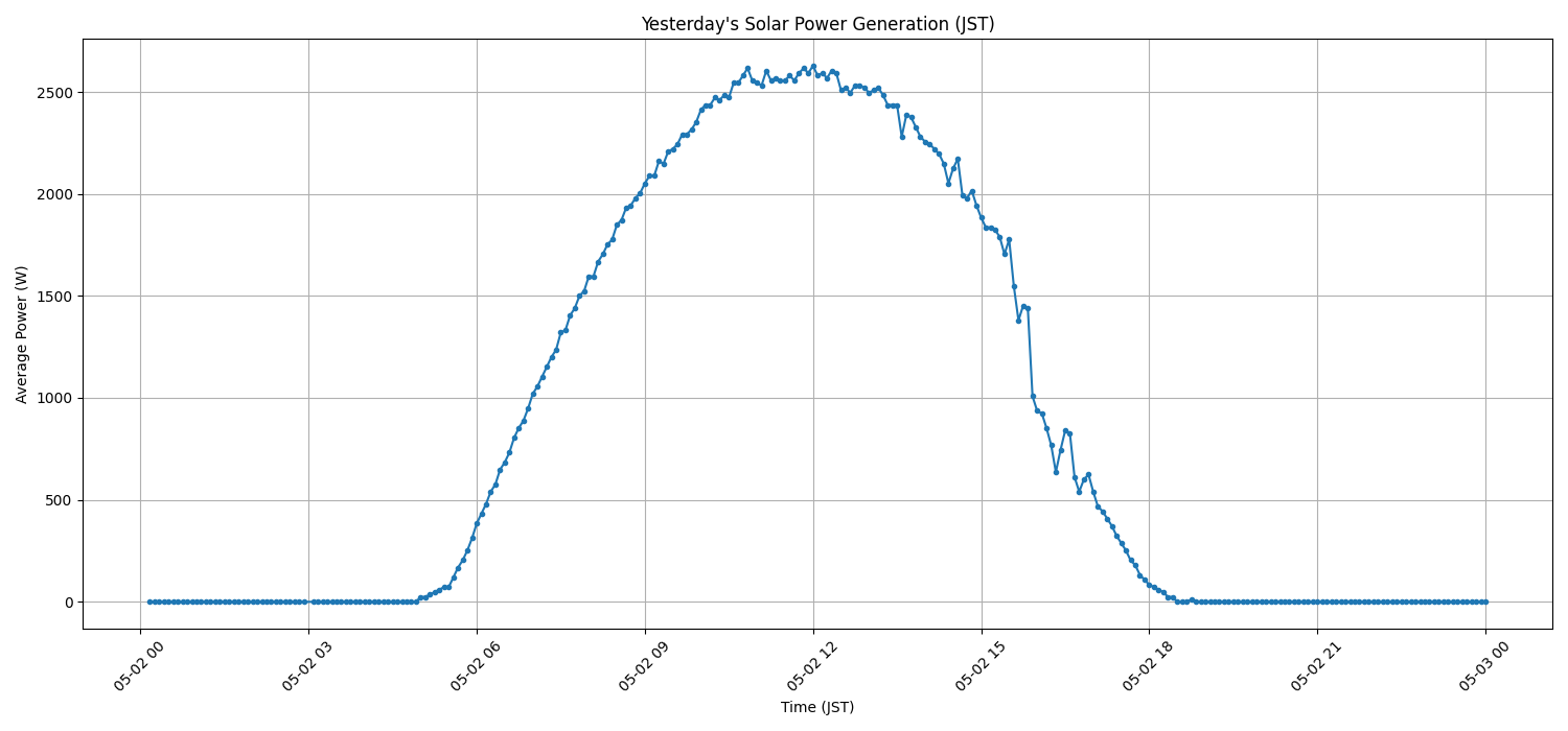 日次：太陽光発電量グラフ (2026-05-02)