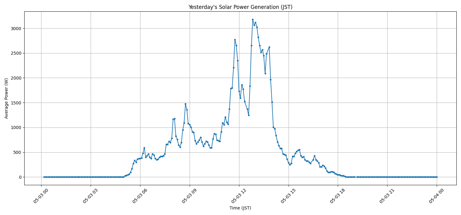 日次：太陽光発電量グラフ (2026-05-03)