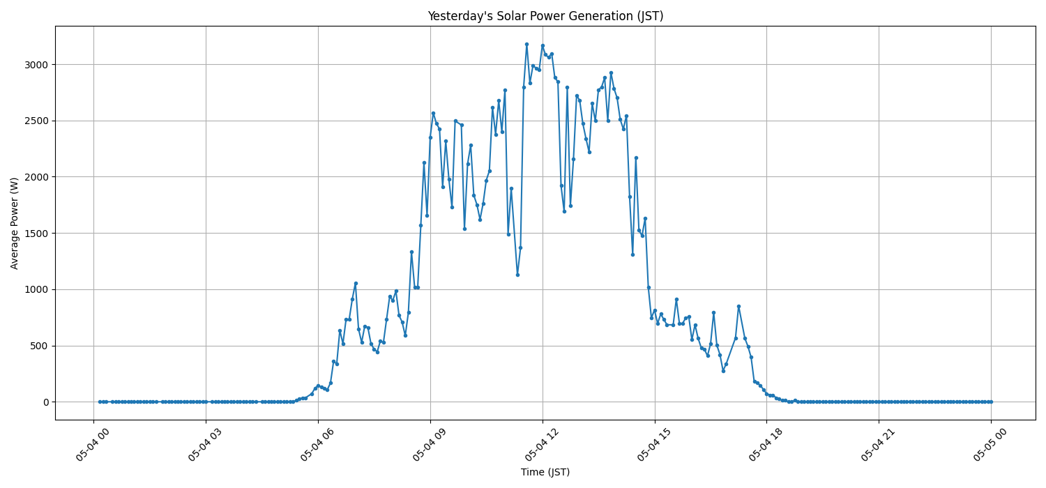 日次：太陽光発電量グラフ (2026-05-04)