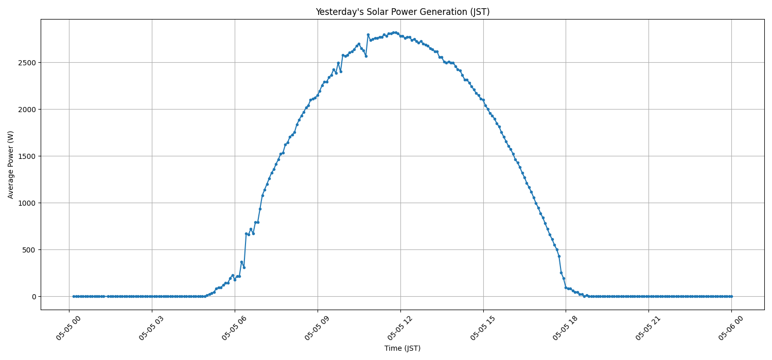 日次：太陽光発電量グラフ (2026-05-05)