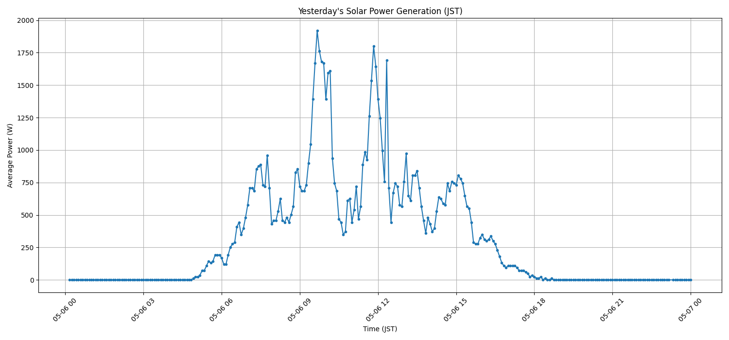 日次：太陽光発電量グラフ (2026-05-06)