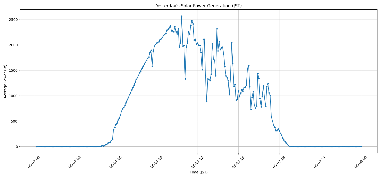 日次：太陽光発電量グラフ (2026-05-07)