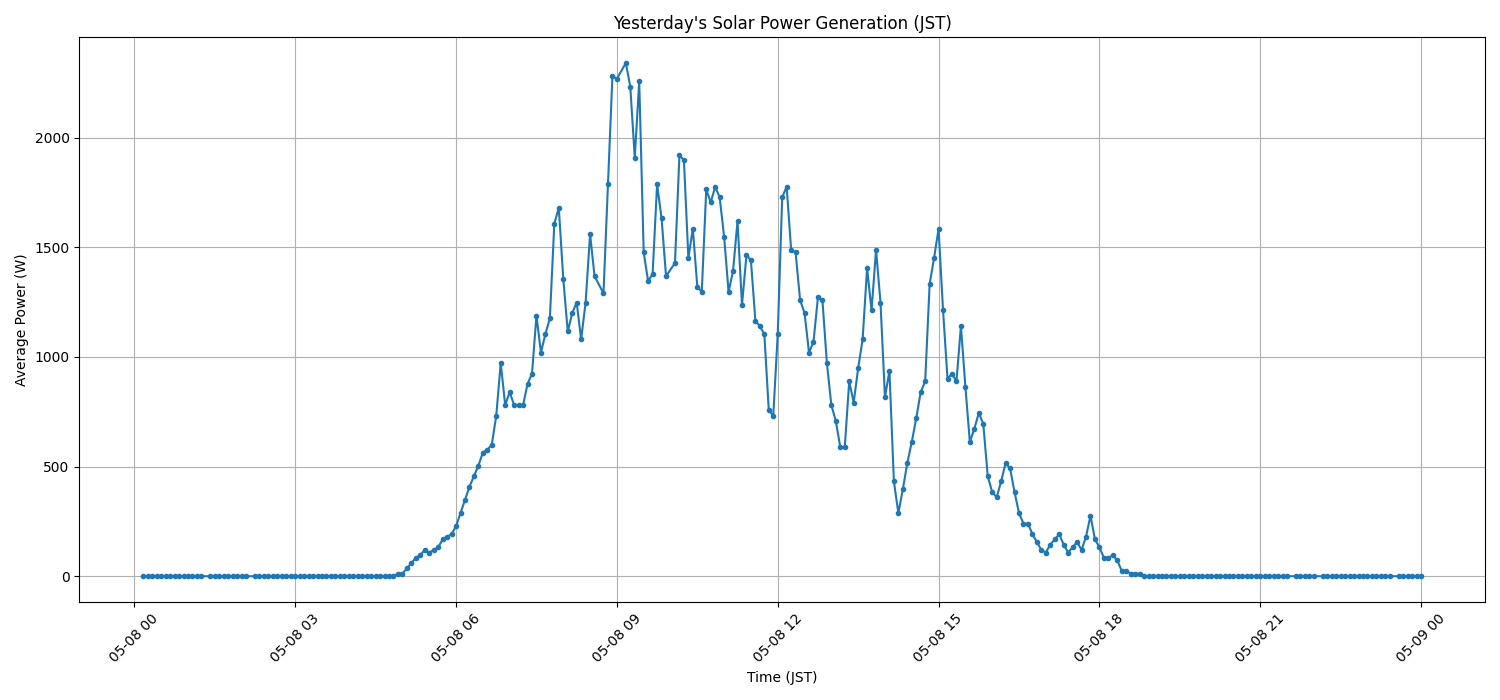 日次：太陽光発電量グラフ (2026-05-08)