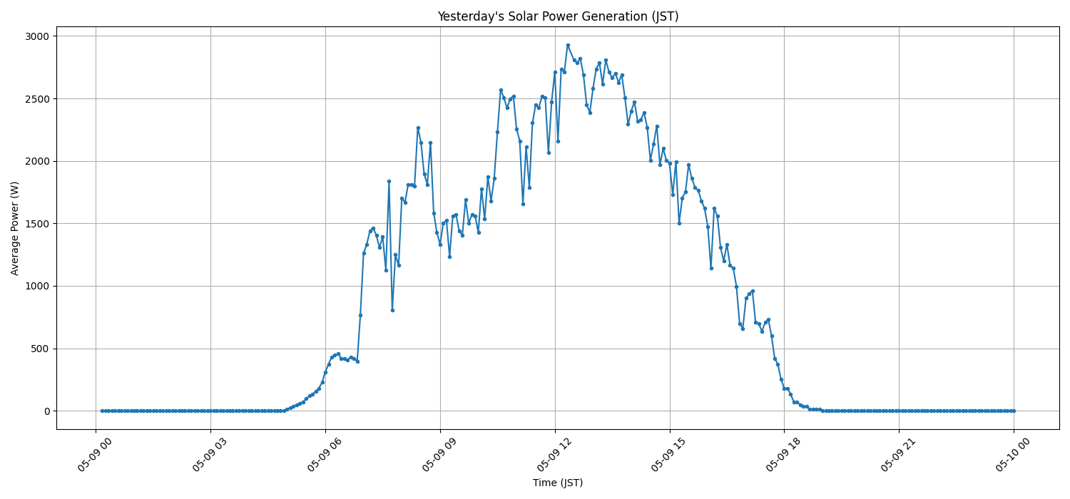 日次：太陽光発電量グラフ (2026-05-09)