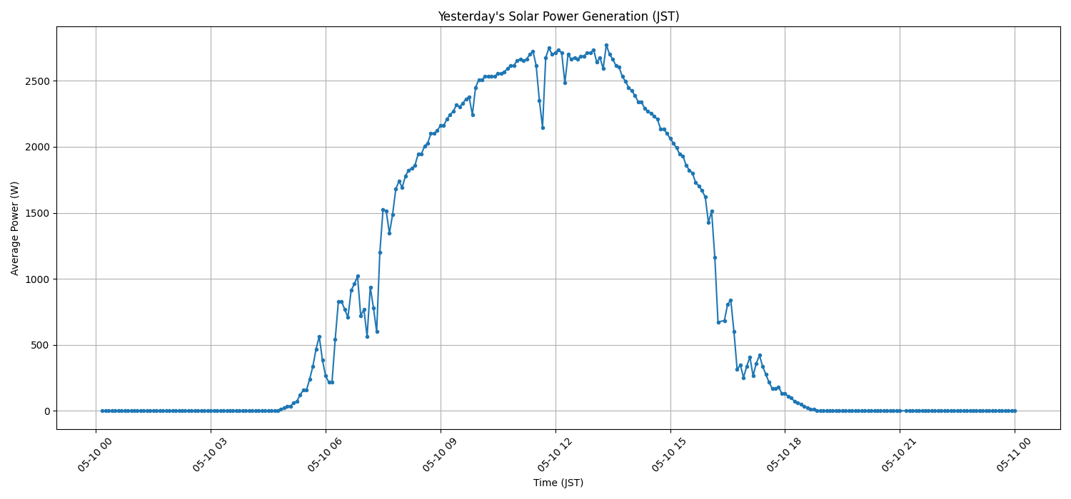 日次：太陽光発電量グラフ (2026-05-10)