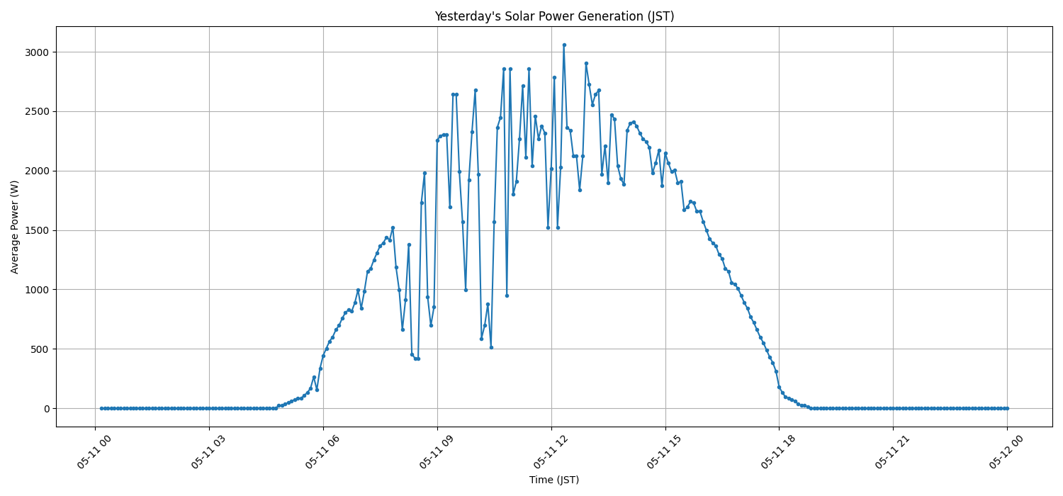 日次：太陽光発電量グラフ (2026-05-11)