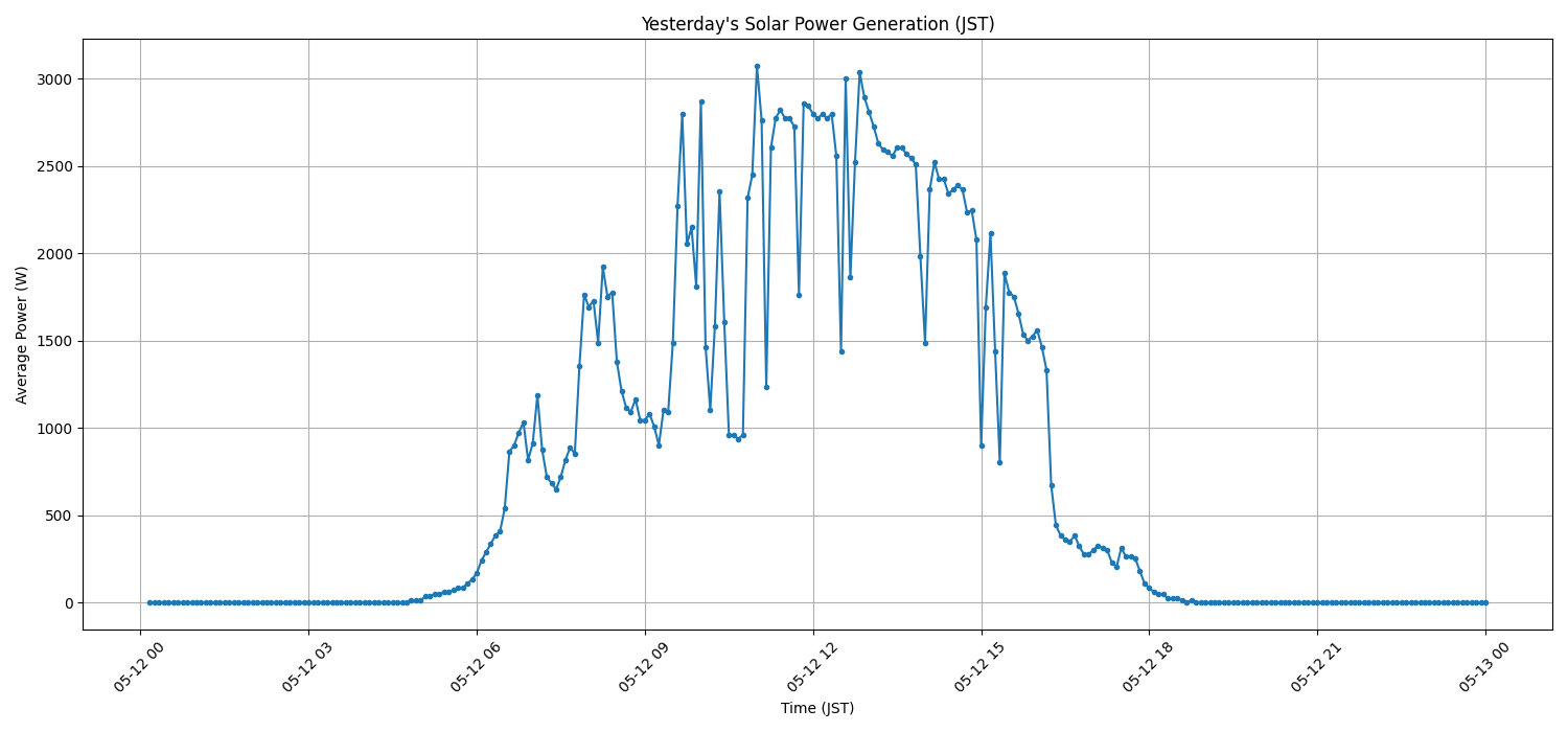 日次：太陽光発電量グラフ (2026-05-12)