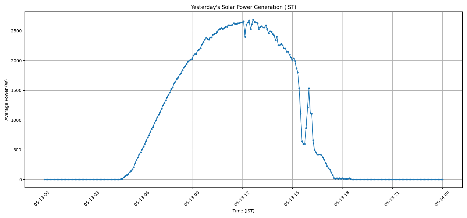 日次：太陽光発電量グラフ (2026-05-13)