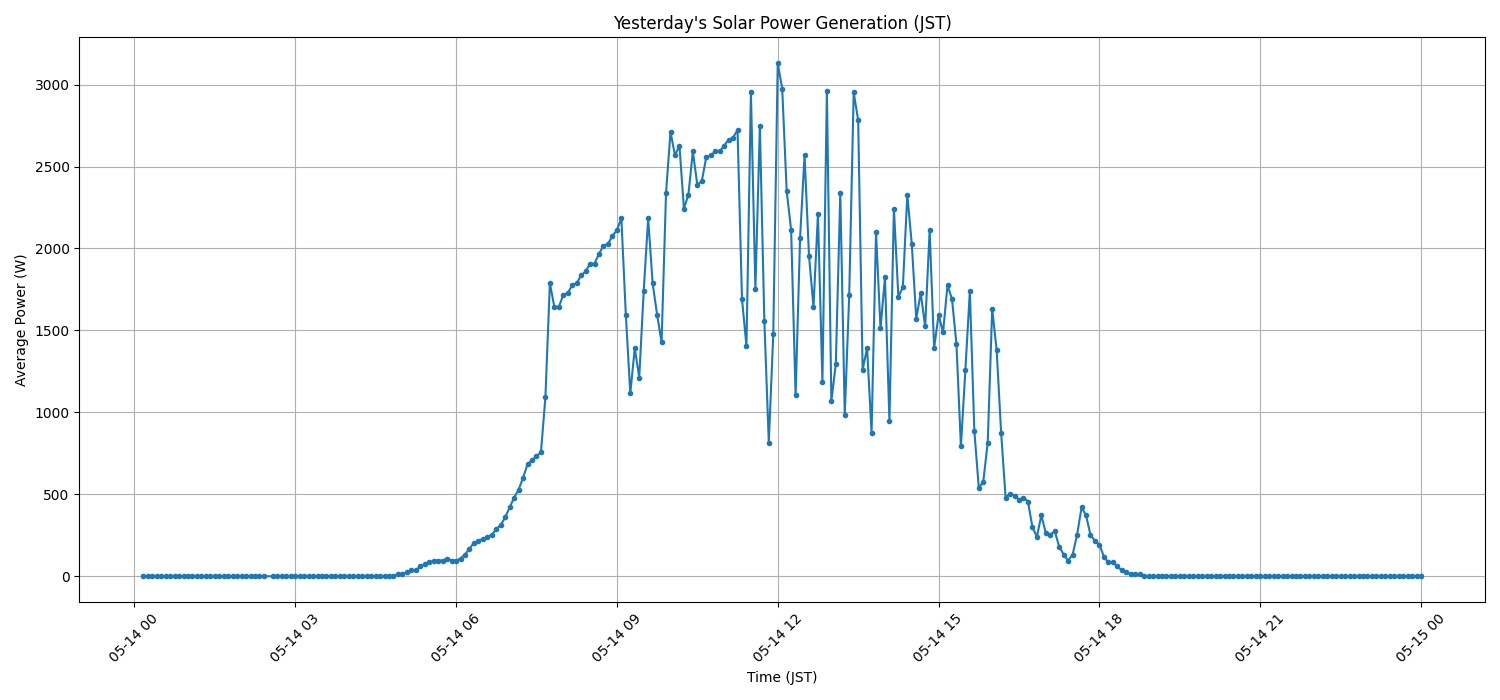日次：太陽光発電量グラフ (2026-05-14)