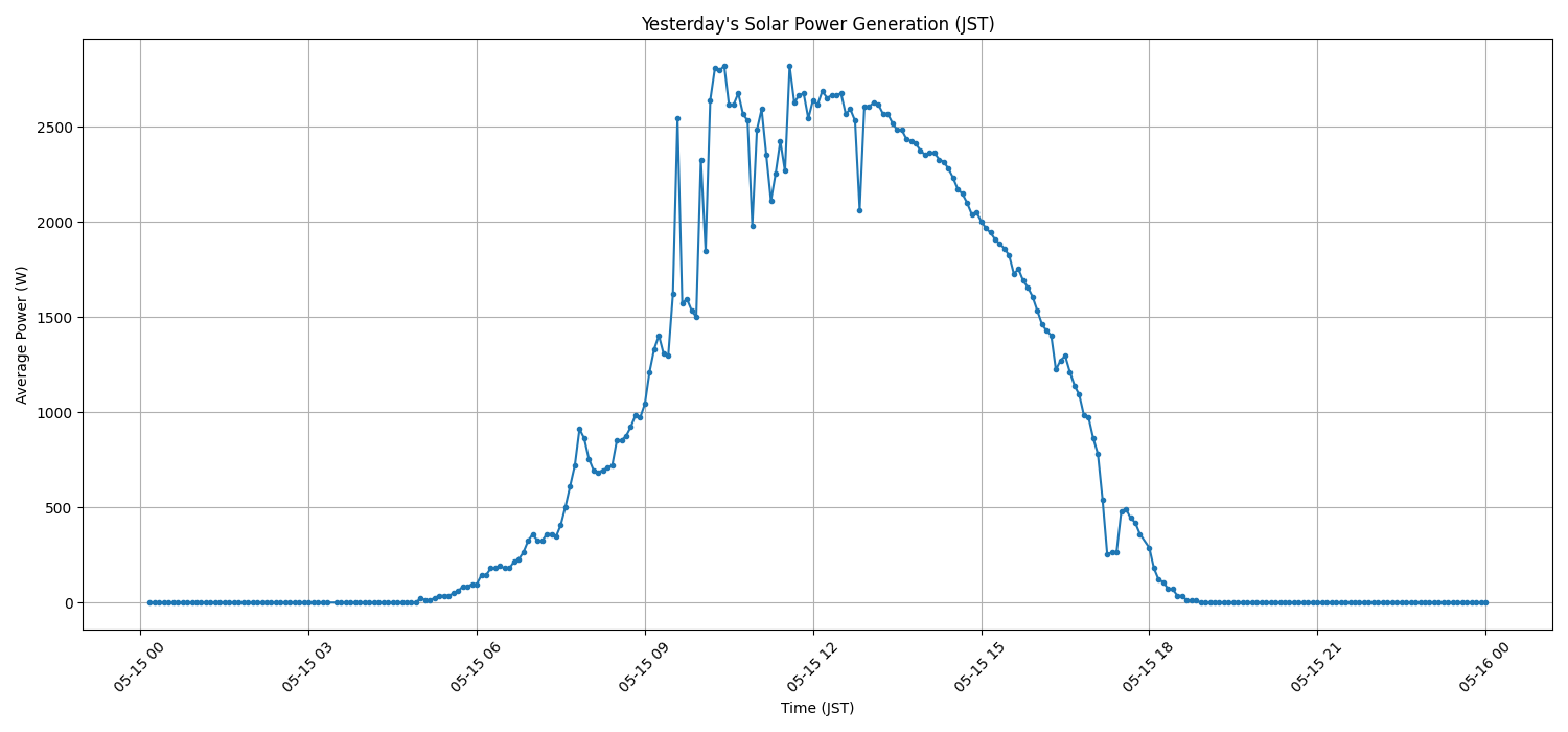 日次：太陽光発電量グラフ (2026-05-15)