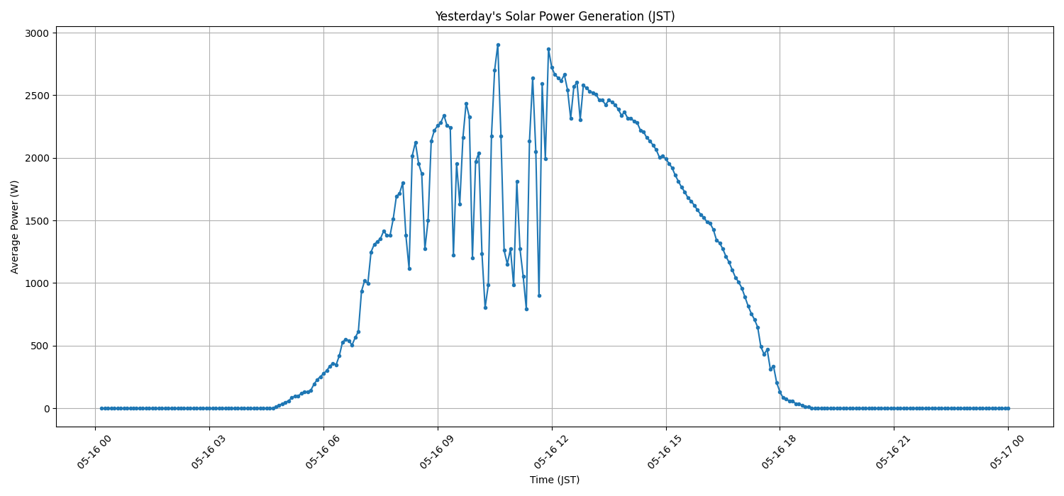 日次：太陽光発電量グラフ (2026-05-16)