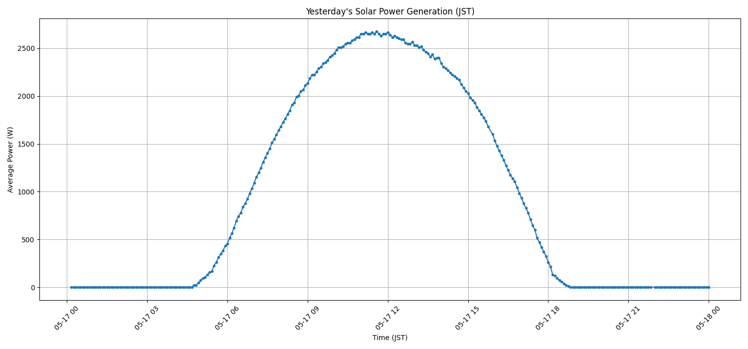 日次：太陽光発電量グラフ (2026-05-17)