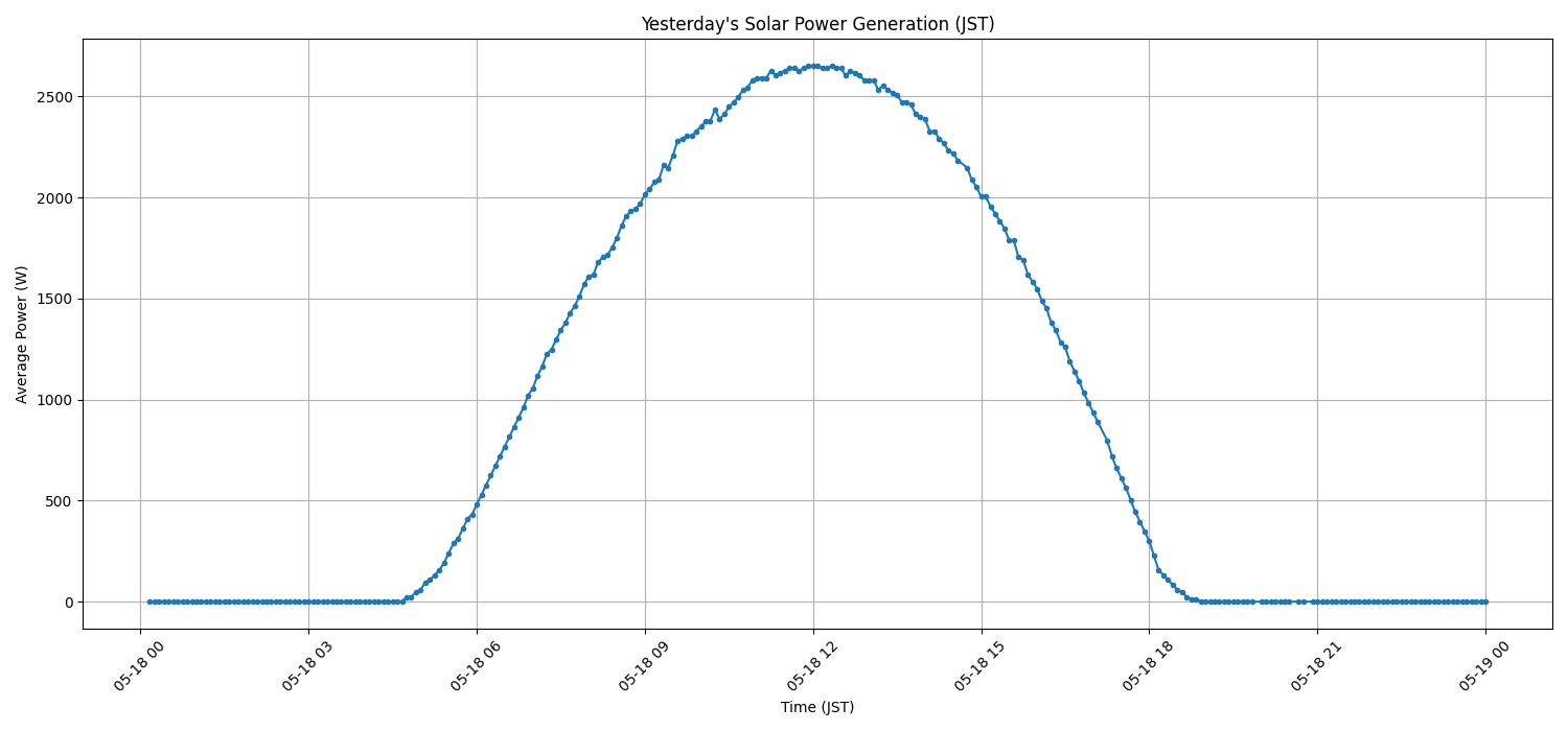 日次：太陽光発電量グラフ (2026-05-18)