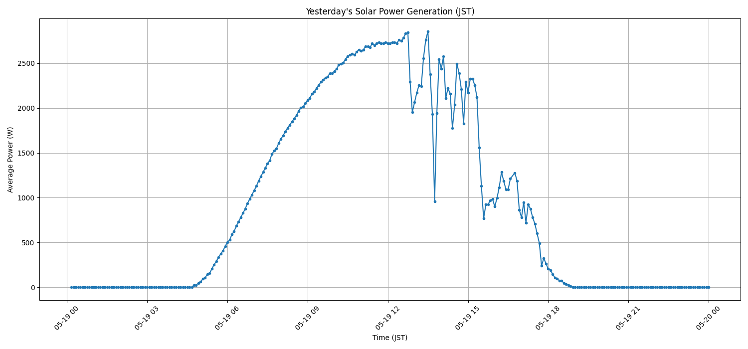 日次：太陽光発電量グラフ (2026-05-19)