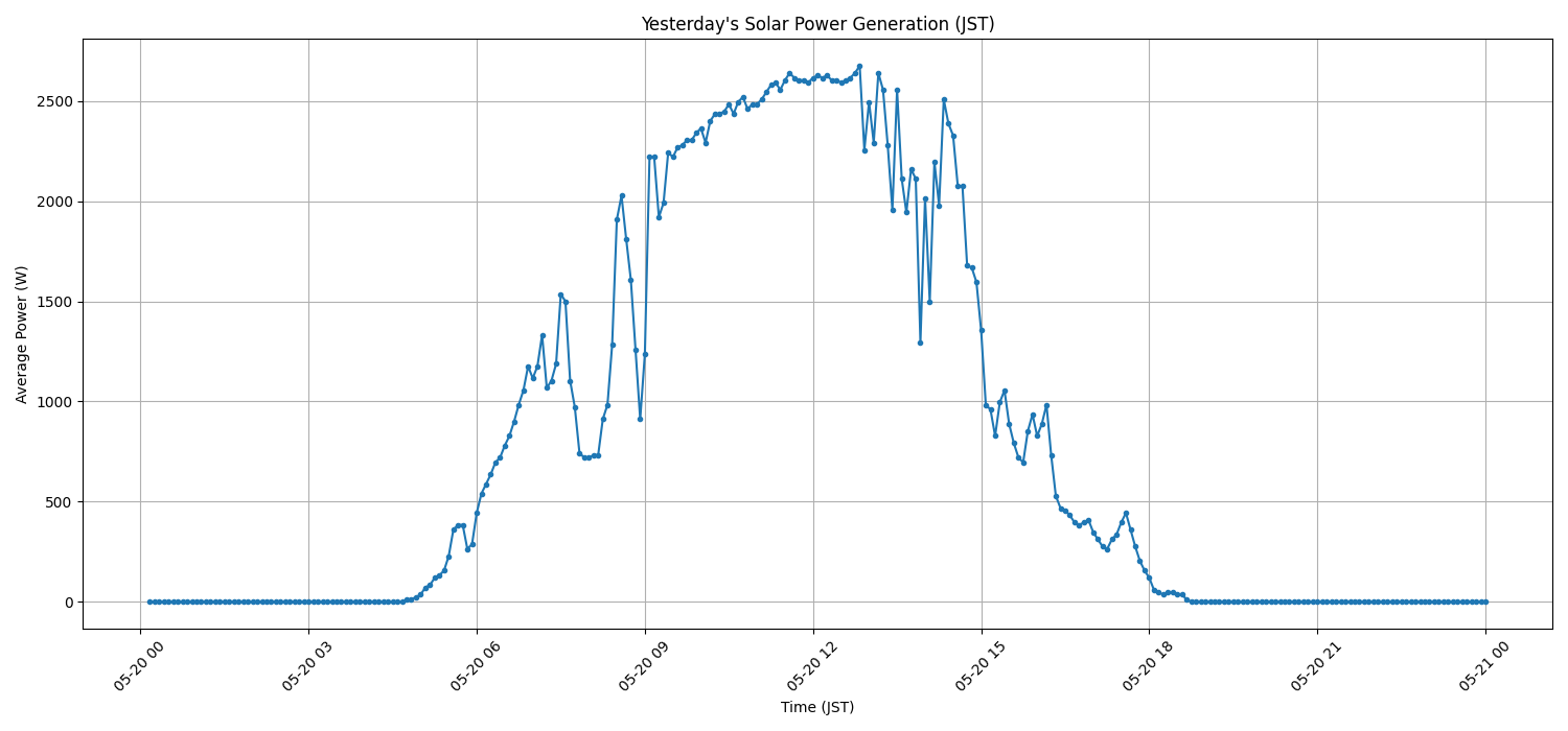 日次：太陽光発電量グラフ (2026-05-20)