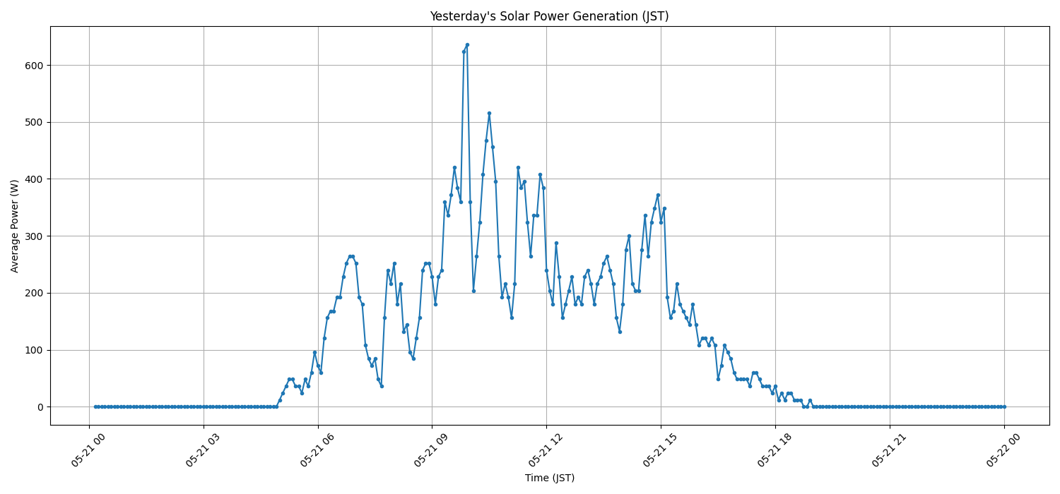 日次：太陽光発電量グラフ (2026-05-21)