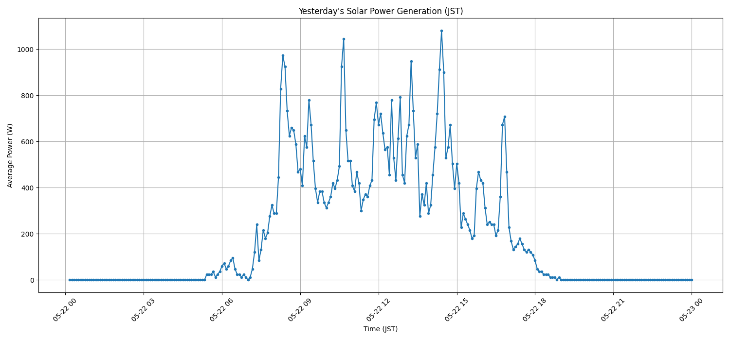 日次：太陽光発電量グラフ (2026-05-22)