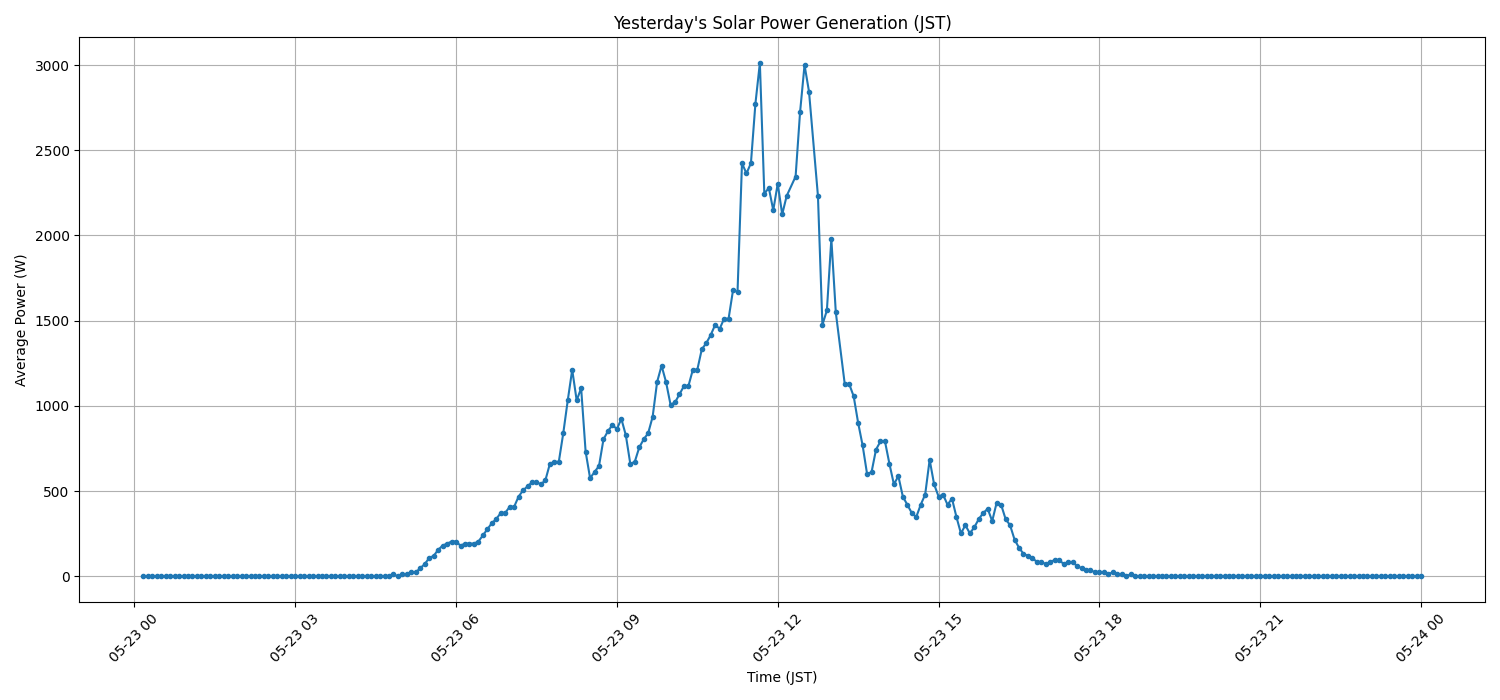 日次：太陽光発電量グラフ (2026-05-23)