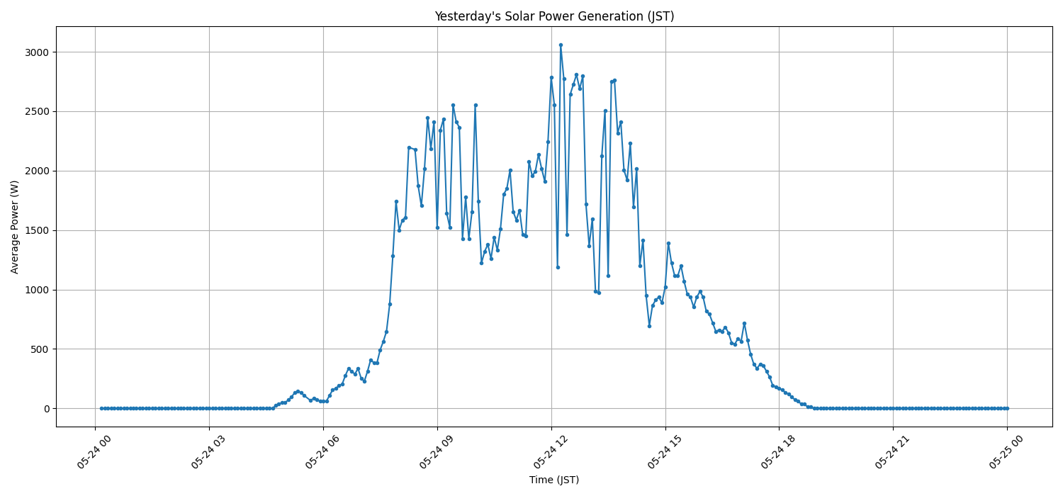 日次：太陽光発電量グラフ (2026-05-24)