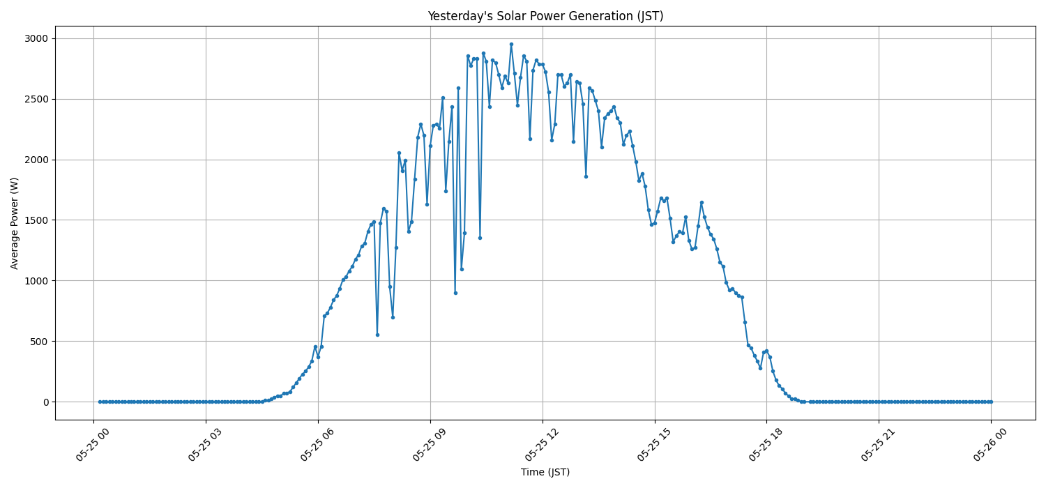 日次：太陽光発電量グラフ (2026-05-25)