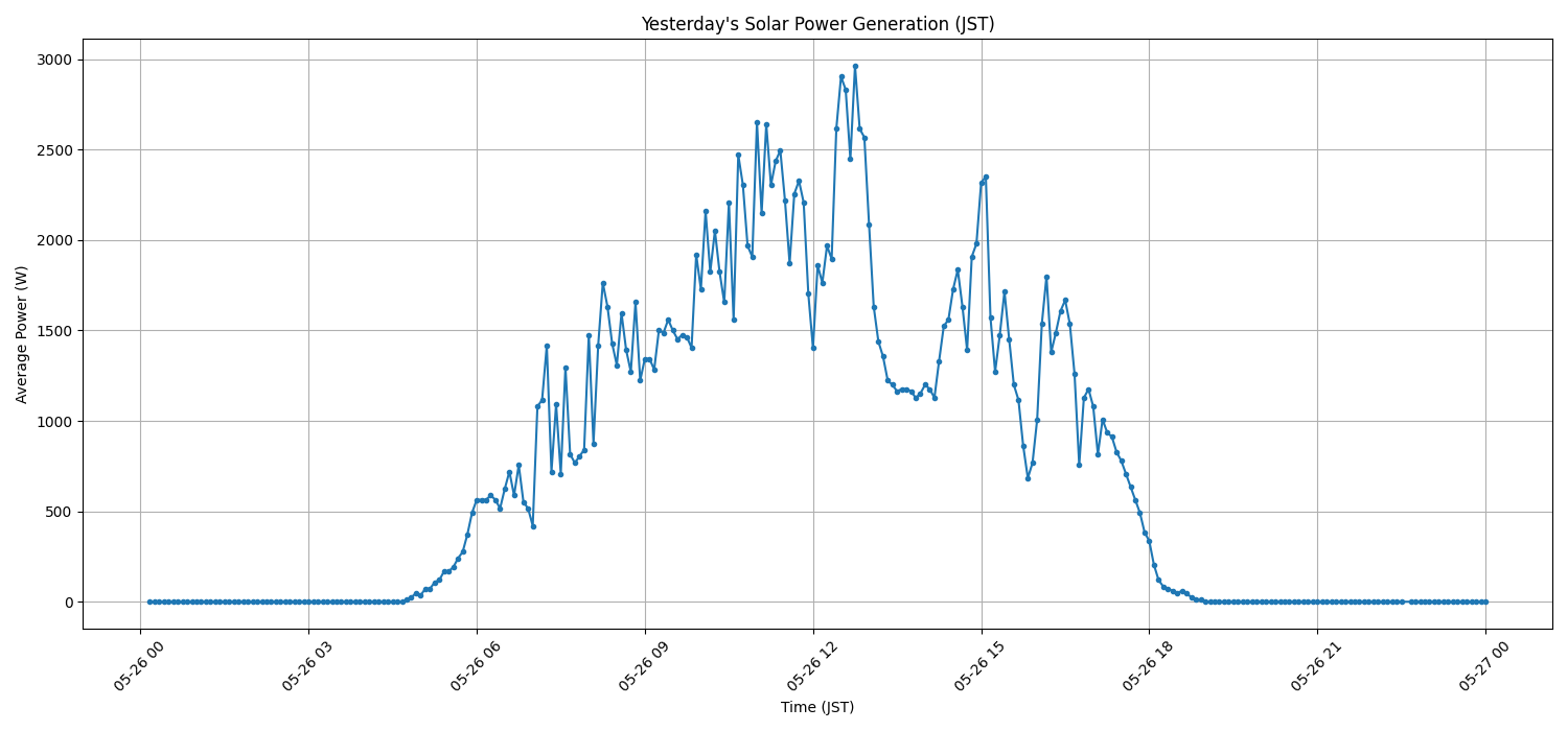 日次：太陽光発電量グラフ (2026-05-26)