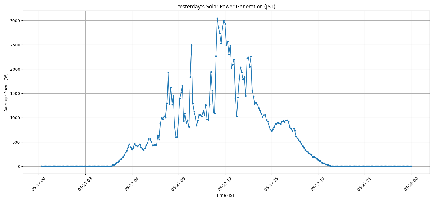 日次：太陽光発電量グラフ (2026-05-27)