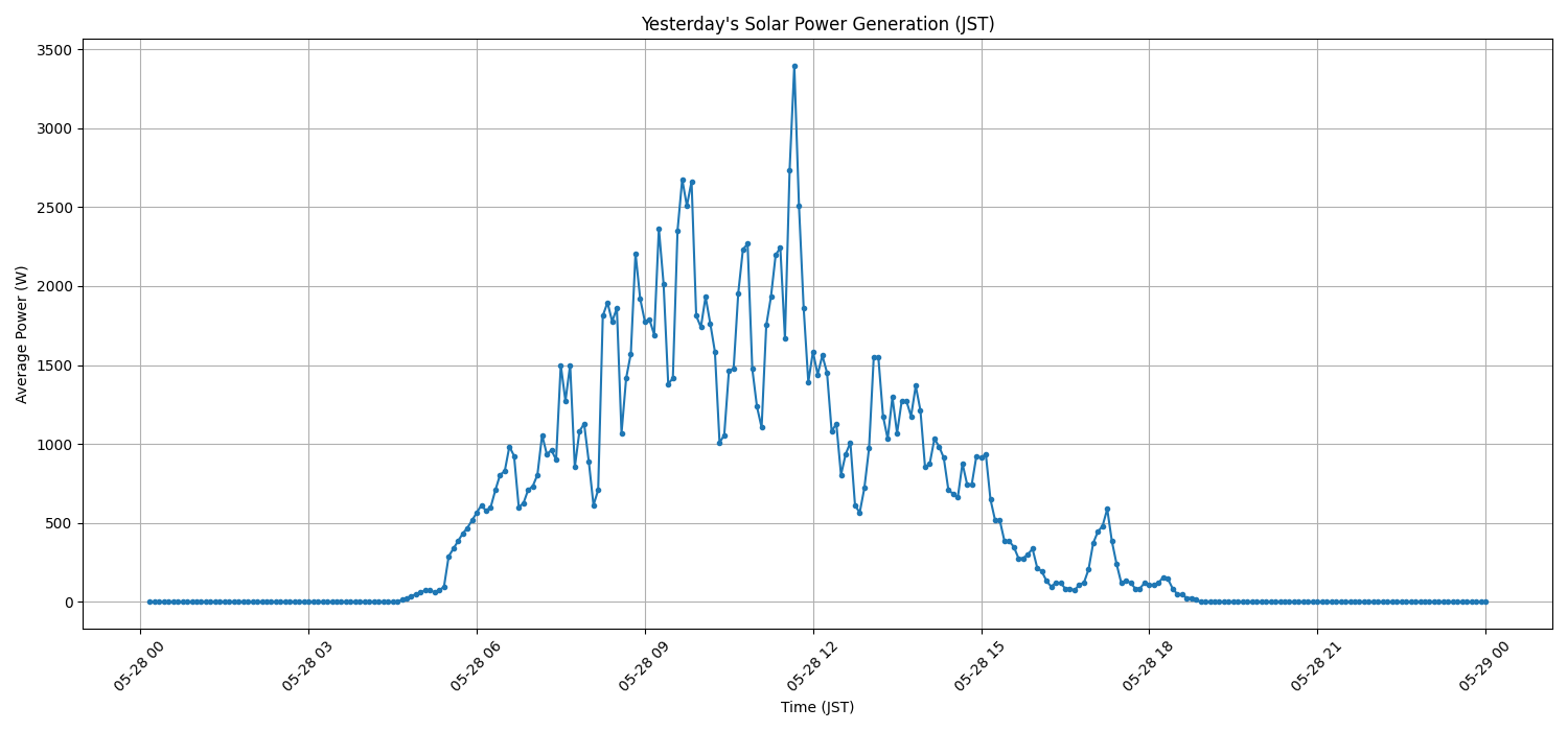 日次：太陽光発電量グラフ (2026-05-28)