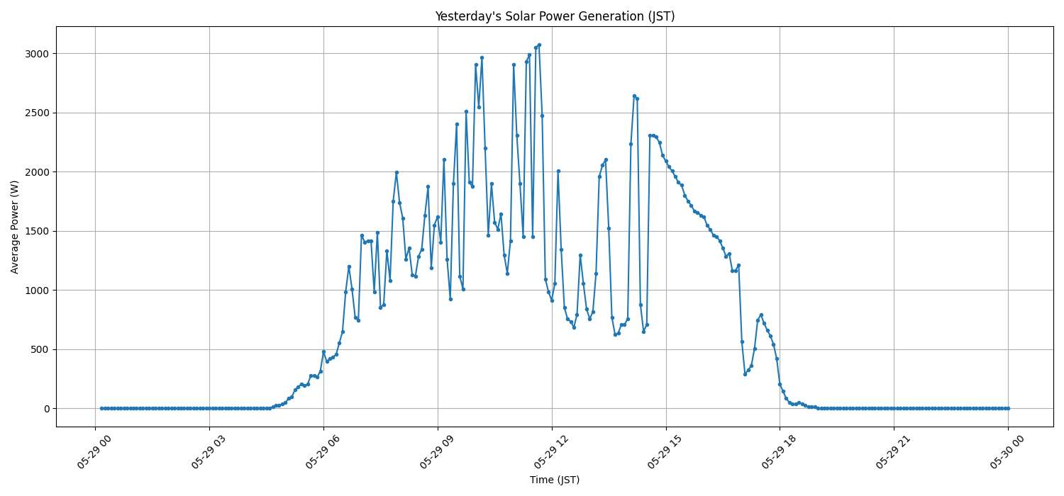 日次：太陽光発電量グラフ (2026-05-29)