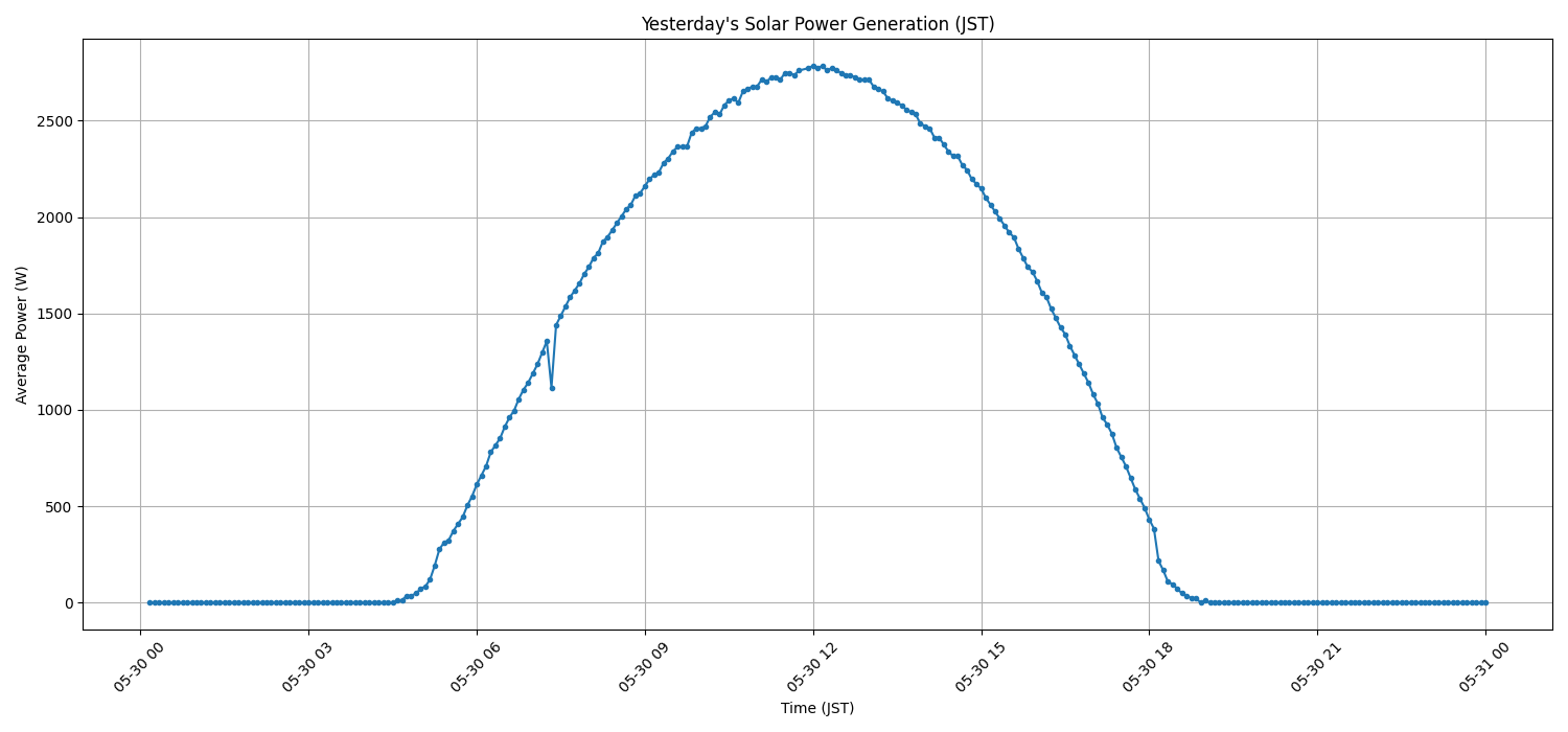日次：太陽光発電量グラフ (2026-05-30)