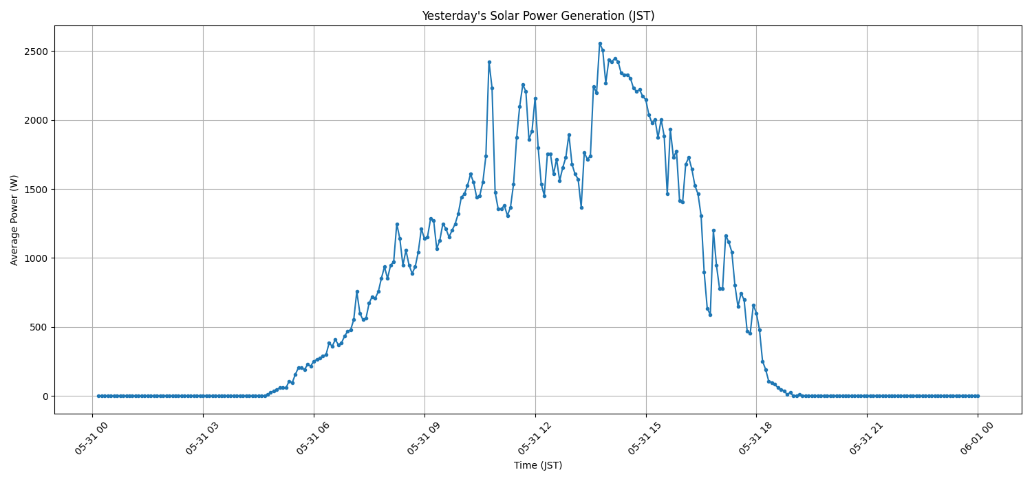 日次：太陽光発電量グラフ (2026-05-31)