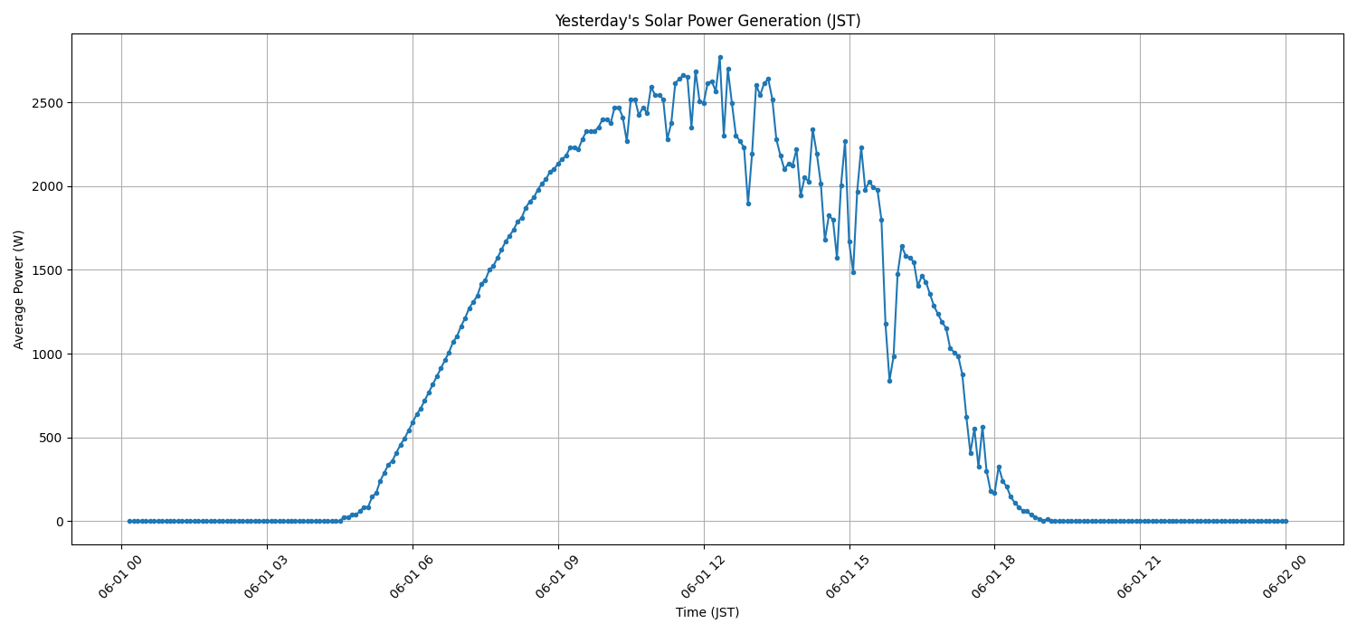 日次：太陽光発電量グラフ (2026-06-01)