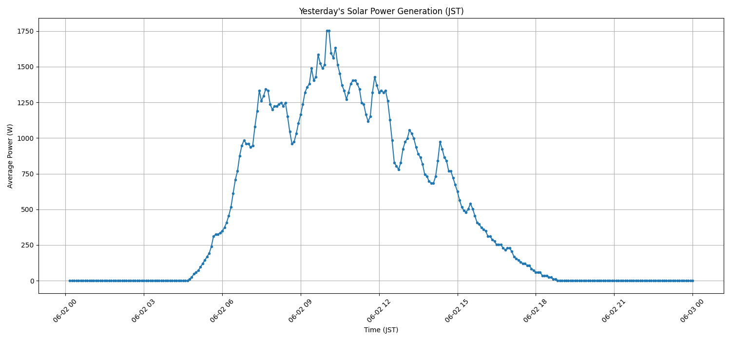 日次：太陽光発電量グラフ (2026-06-02)