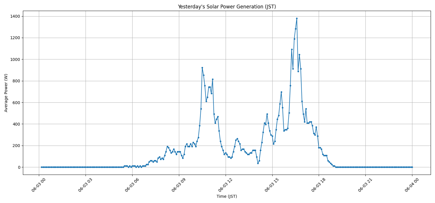 日次：太陽光発電量グラフ (2026-06-03)