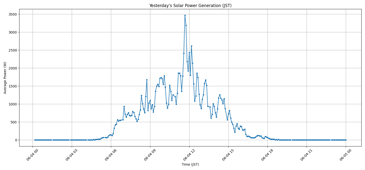 日次：太陽光発電量グラフ (2026-06-04)