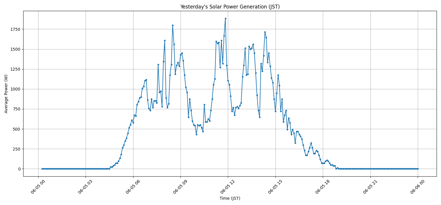 日次：太陽光発電量グラフ (2026-06-05)