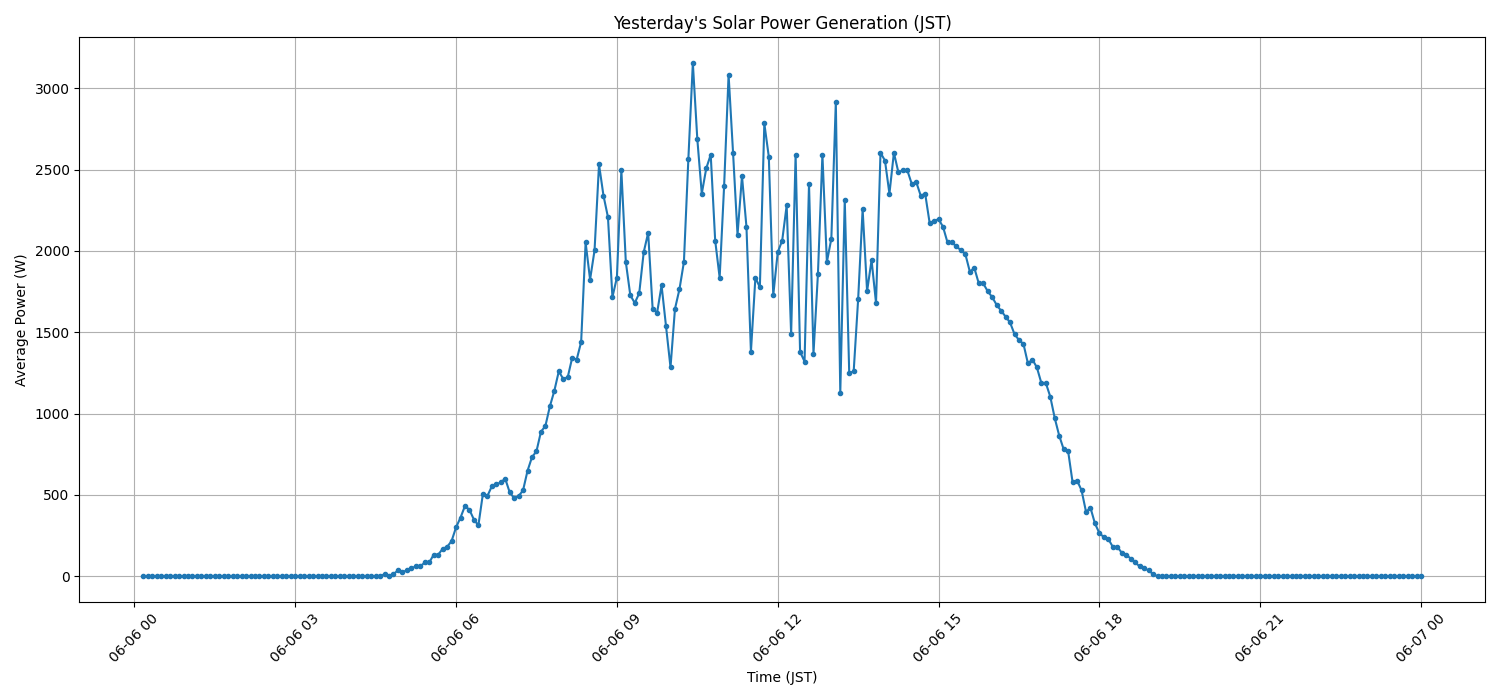 日次:太陽光発電量グラフ (2026-06-06)