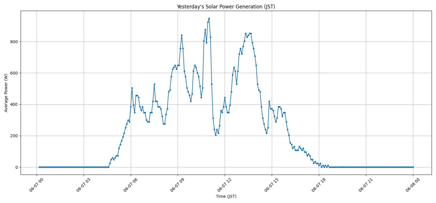 日次:太陽光発電量グラフ (2026-06-07)