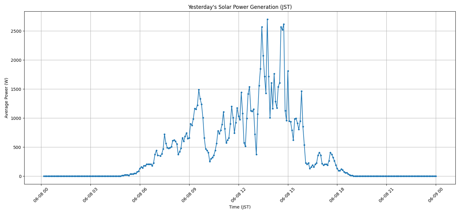 日次:太陽光発電量グラフ (2026-06-08)
