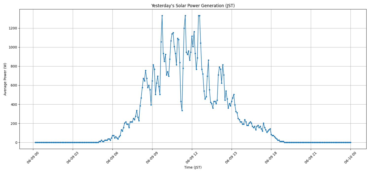 日次:太陽光発電量グラフ (2026-06-09)