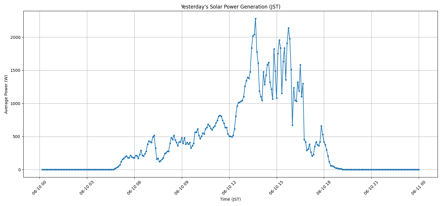 日次:太陽光発電量グラフ (2026-06-10)