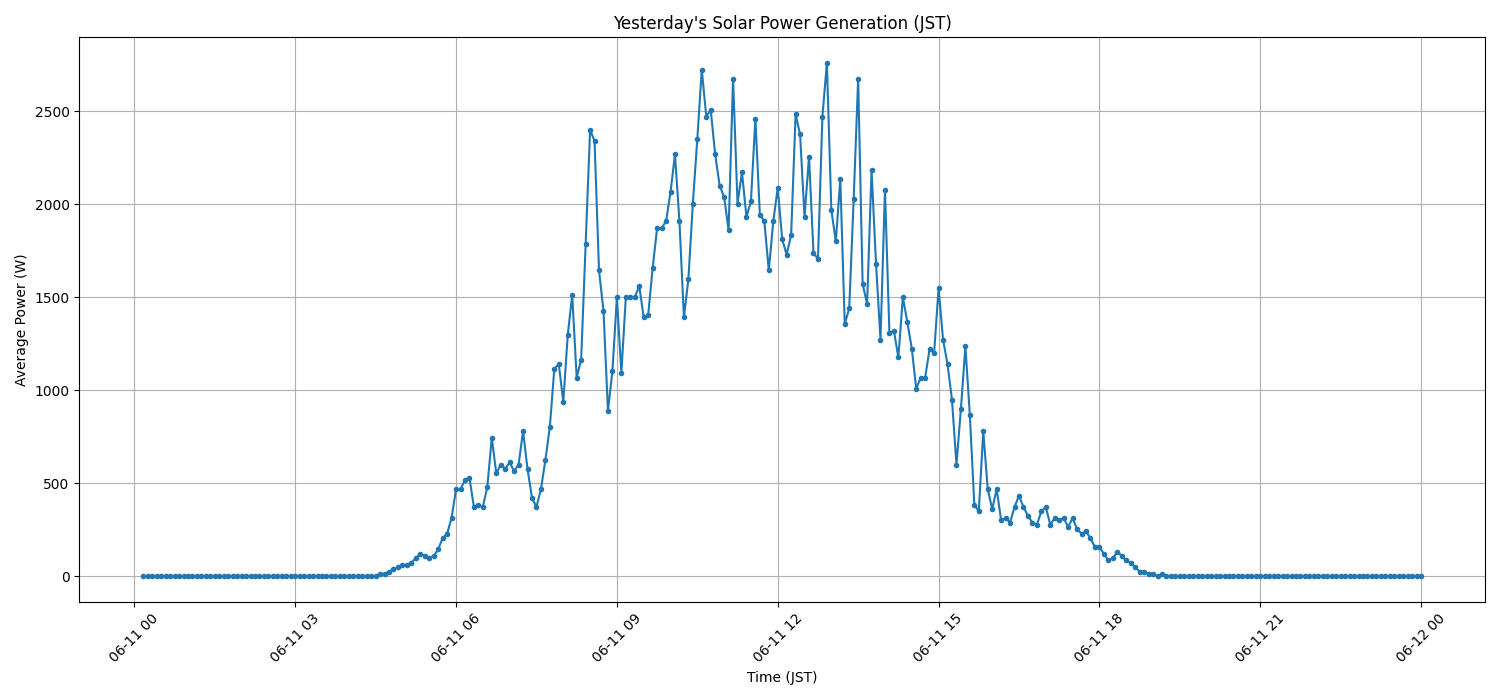 日次:太陽光発電量グラフ (2026-06-11)