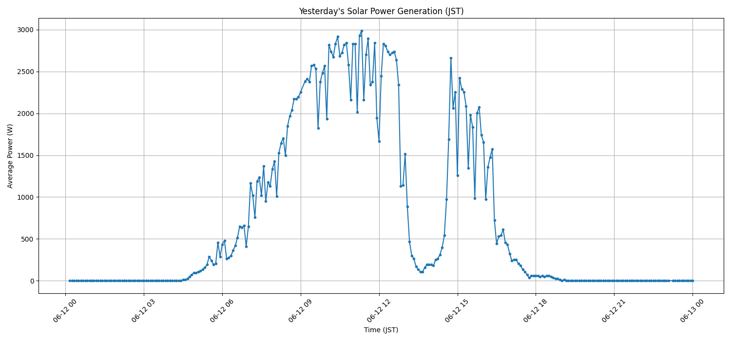日次:太陽光発電量グラフ (2026-06-12)