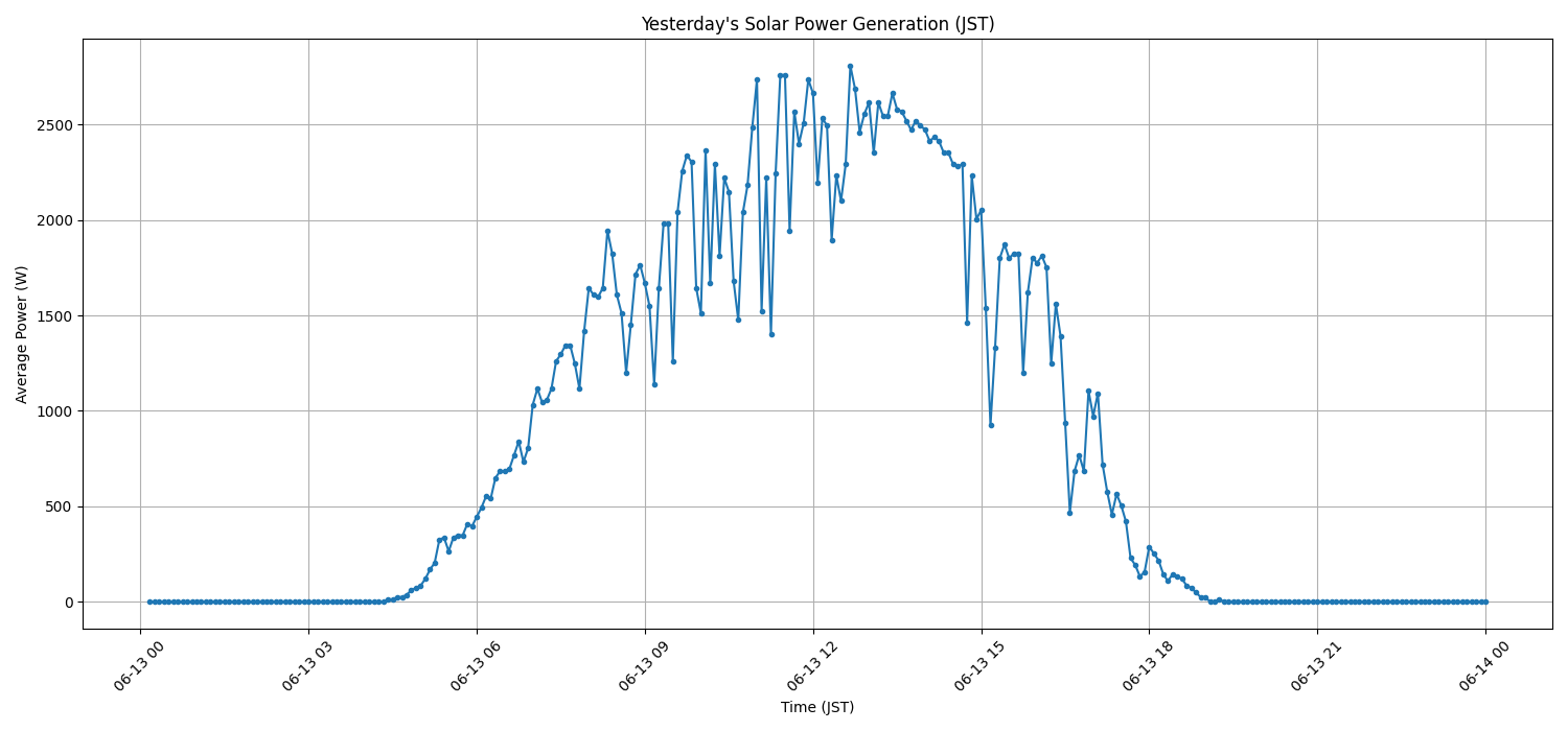 日次:太陽光発電量グラフ (2026-06-13)