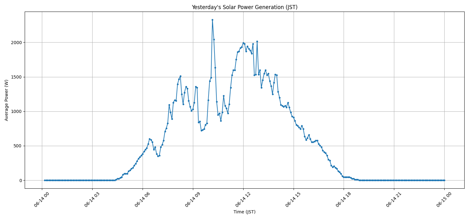 日次：太陽光発電量グラフ (2026-06-14)